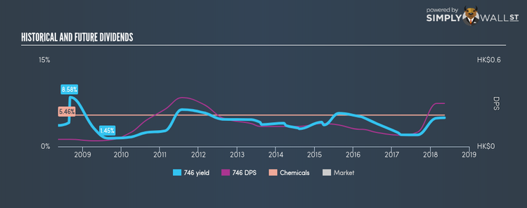 SEHK:746 Historical Dividend Yield May 13th 18