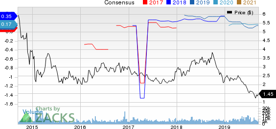 Gran Tierra Energy Inc. Price and Consensus