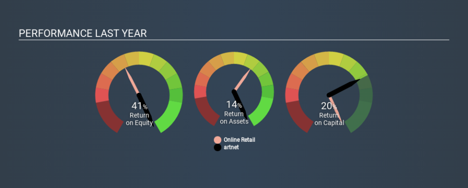 XTRA:ART Past Revenue and Net Income, January 7th 2020