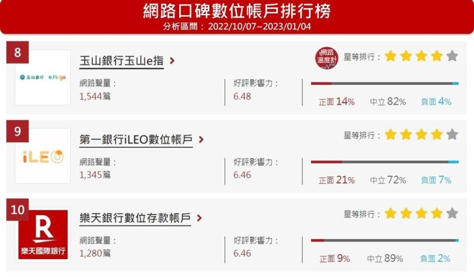 ▲樂天銀行位於網路溫度計數位帳戶口碑排名第10名。