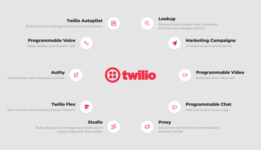 Twilio 圖/Twilio