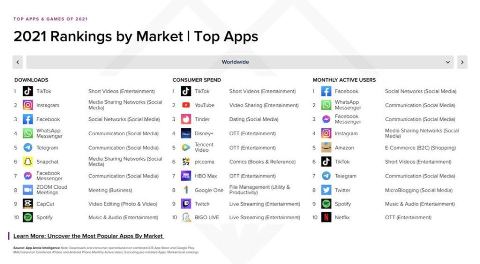 Apesar de ter mais downloads e ser o líder de gastos do consumidor, o TIkTok é só o sexto em usuários mensais ativos (Imagem: Reprodução/App Annie)