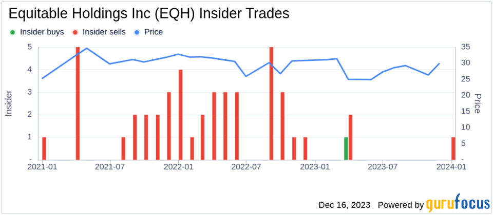 Insider Sell Alert: Chief Accounting Officer Eckert William James IV Sells 7,000 Shares of Equitable Holdings Inc (EQH)