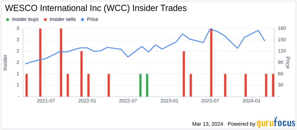 WESCO International Inc EVP & GM, Util & Broadband James Cameron Sells Company Shares