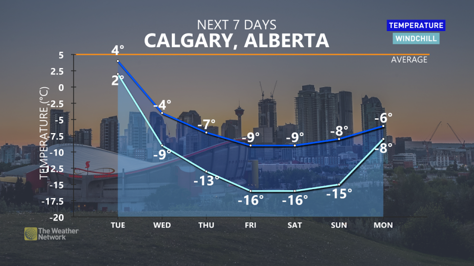 calgary 7 day temps