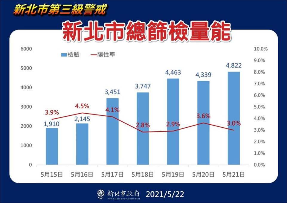 快新聞／新北疫情嚴峻！侯友宜：明在板橋、中和設「機動篩檢站」