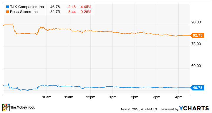 TJX Price Chart