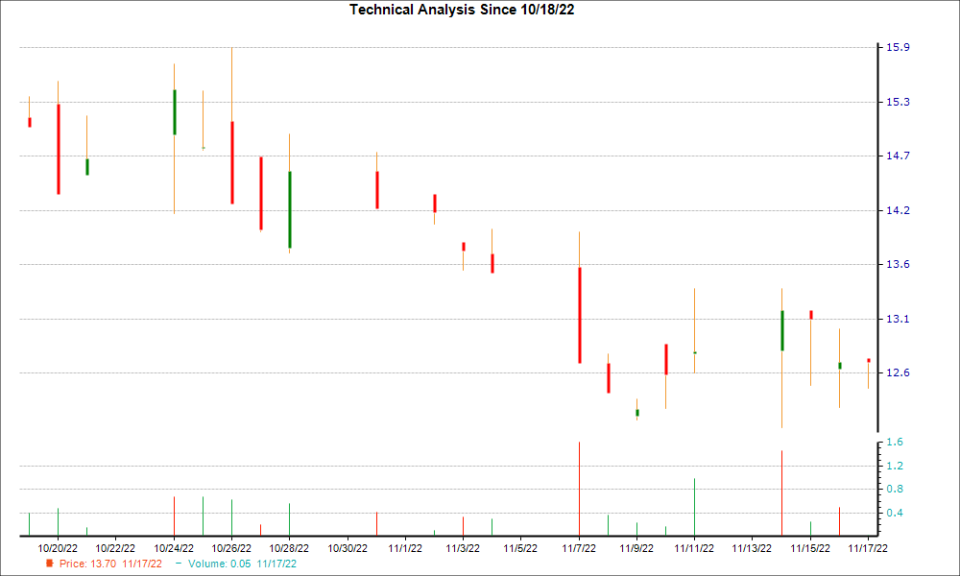 1-month candlestick chart for AINC