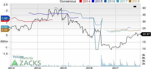 Comtech Telecommunications Corp. Price and Consensus