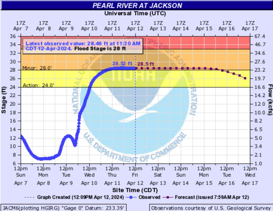According to the National Weather Service, the Pearl River at Jackson should hold at 28.5 feet on the Jackson gauge for the next few days.