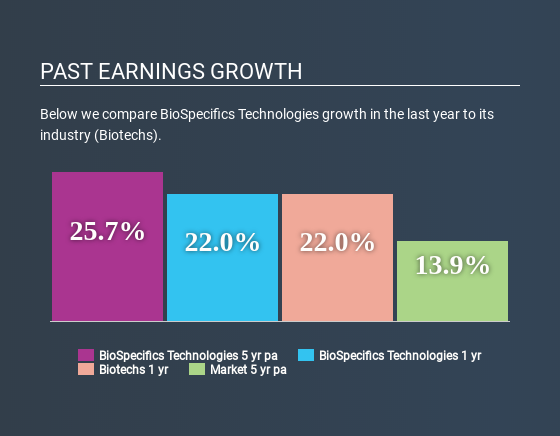 NasdaqGM:BSTC Past Earnings Growth April 29th 2020