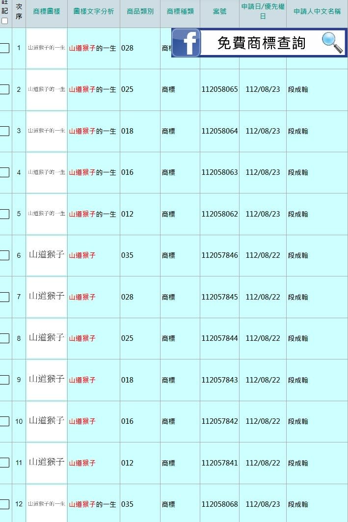 《山道猴子》作者註冊多個商標。翻攝「免費商標查詢」臉書