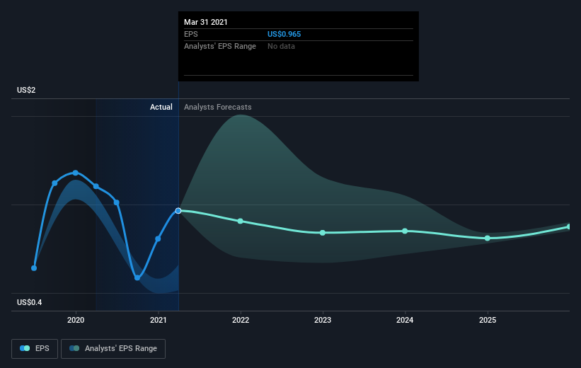 earnings-per-share-growth