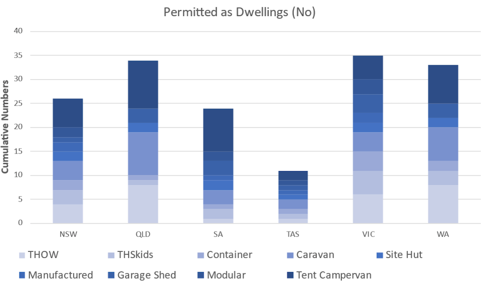 Cumulative numbers of responses from each state indicating that the local council does not approve tiny houses and alternative housing types. Data: Cities Research Institute survey/Griffith University, Author provided