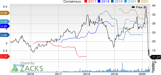 Century Communities, Inc. Price and Consensus