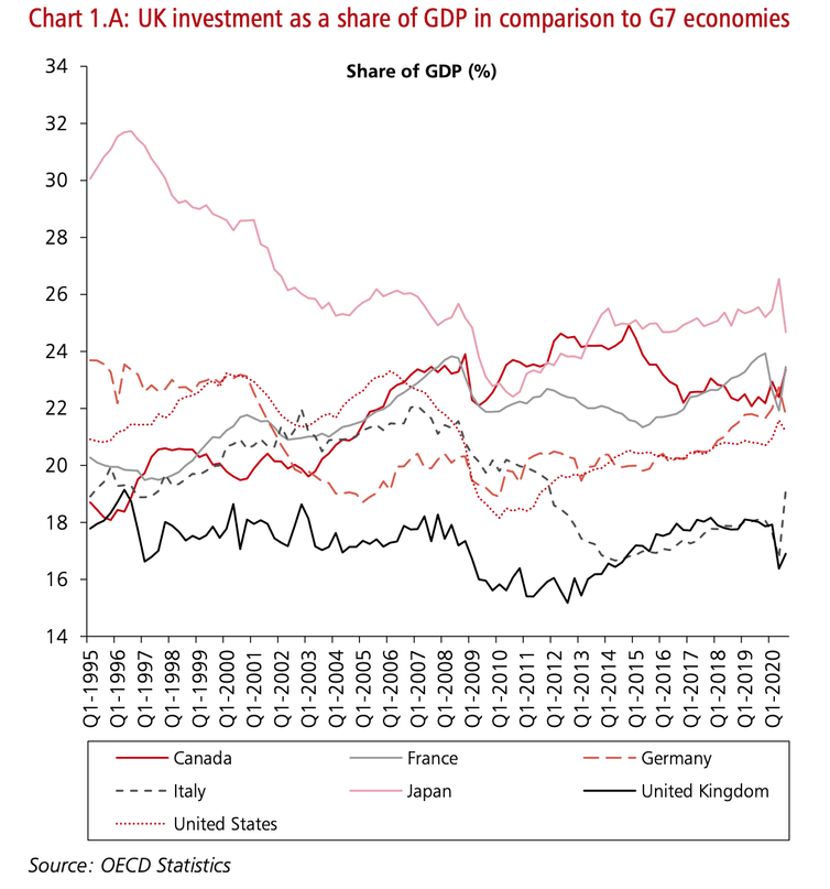 A line graph comparing public investment as share of GDP in G7 countries, 1995-2020.