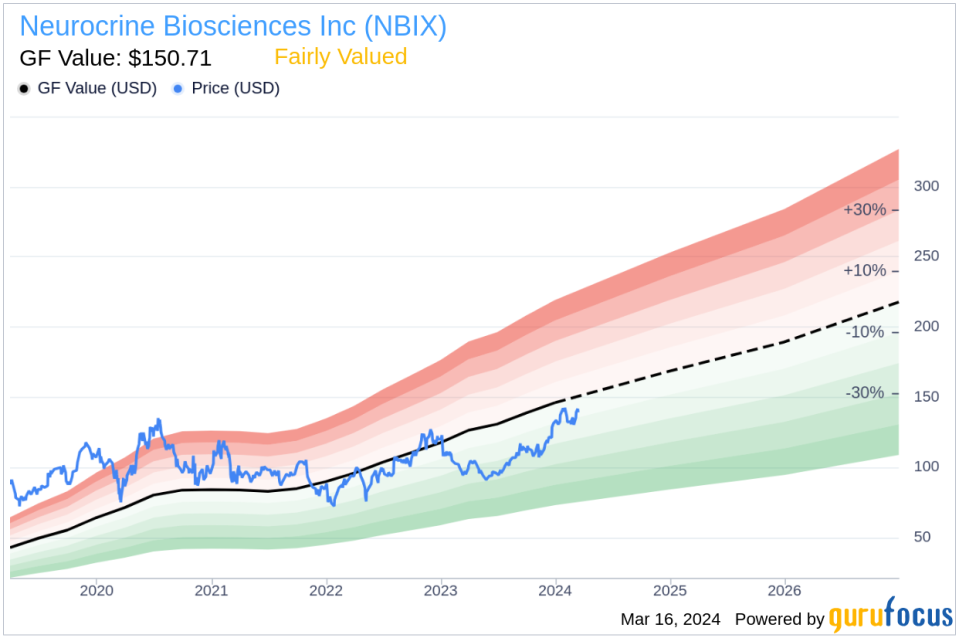 Director Richard Pops Sells 23,200 Shares of Neurocrine Biosciences Inc (NBIX)