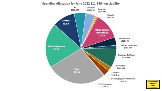 Government Exhibit 1045 of United States of America v. Samuel Bankman-Fried, which shows how Alameda Research allegedly spent FTX customer deposits in 2022. <span class="copyright">U.S. Attorney's Office</span>