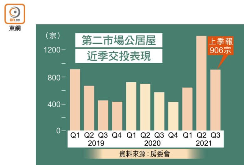 第二市場公居屋近季交投表現