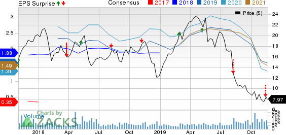 ProPetro Holding Corp. Price, Consensus and EPS Surprise