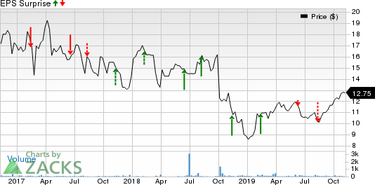 Azure Power Global Ltd. Price and EPS Surprise