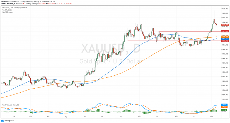 XAUUSD gráfico diario oro enero 10