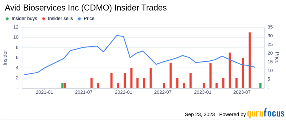 Insider Buying: Director Joseph Carleone Acquires 20,000 Shares of Avid Bioservices Inc (CDMO)