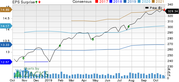 Essex Property Trust, Inc. Price, Consensus and EPS Surprise