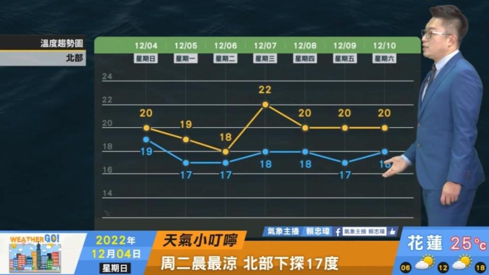 北部在下週二時最冷。（圖／翻攝自天氣風險臉書）