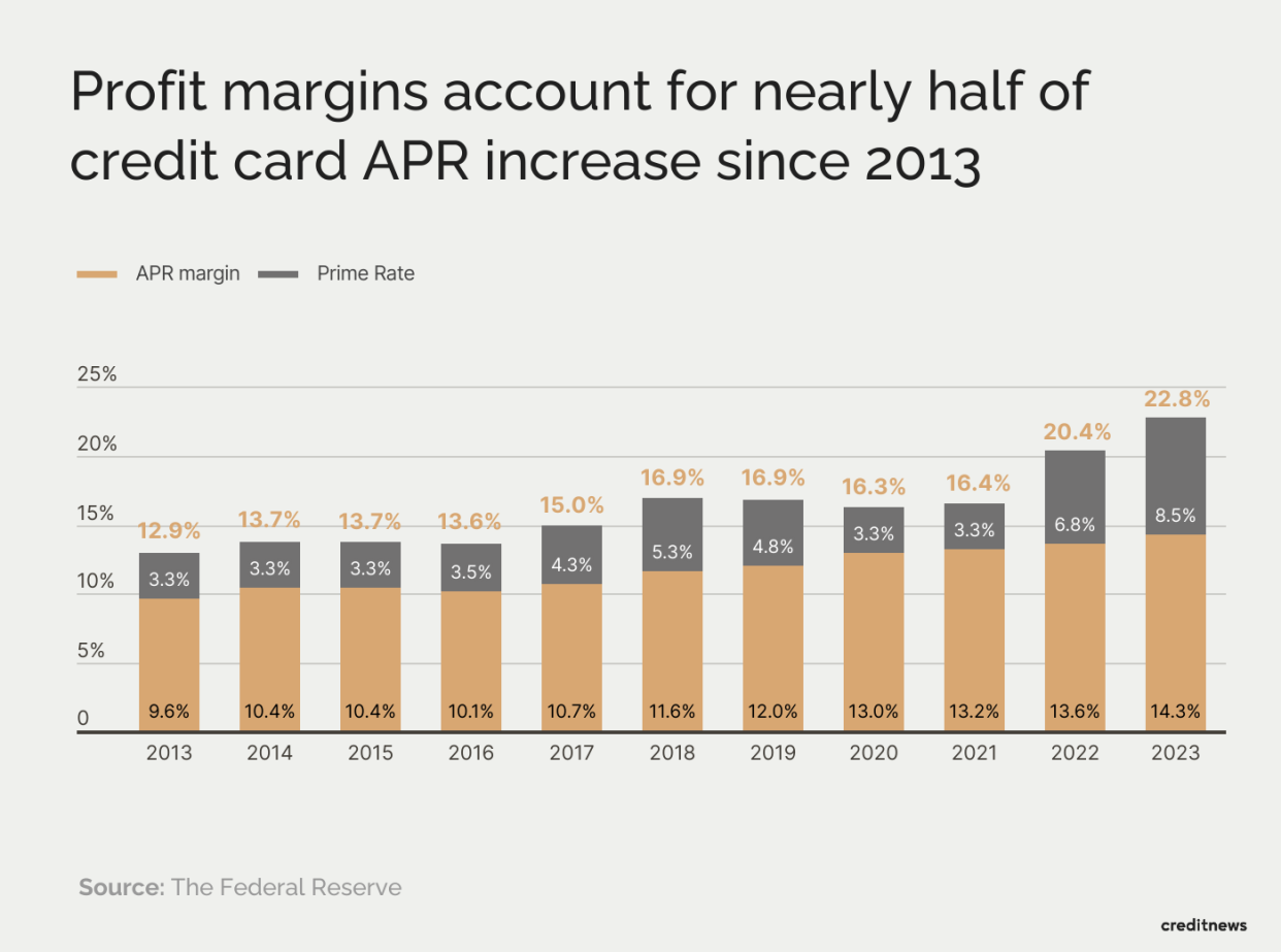 graph showing profit margins due to APR increases