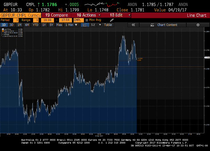 GBP - Credit: Bloomberg