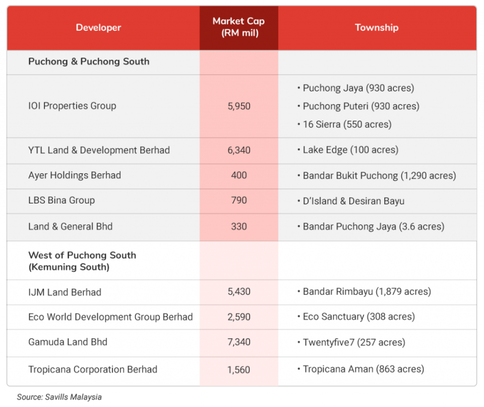 Puchong Developments