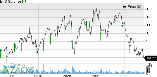 Guidewire Software, Inc. Price and EPS Surprise