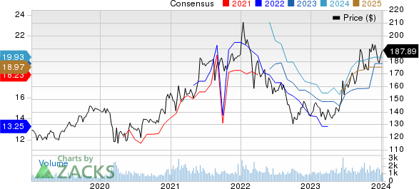 Toyota Motor Corporation Price and Consensus