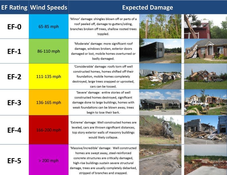 Tornado strength is measured by the amount of damage the twisters cause. The highest wind speeds in the biggest tornadoes has never been measured because wind speed measuring equipment has always been destroyed by the twisters.