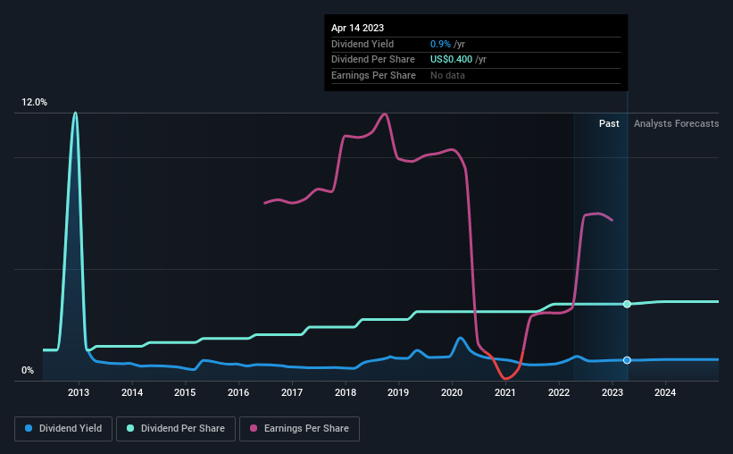 historic-dividend