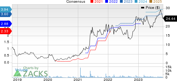 Build-A-Bear Workshop, Inc. Price and Consensus