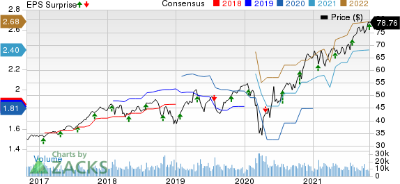 Amphenol Corporation Price, Consensus and EPS Surprise