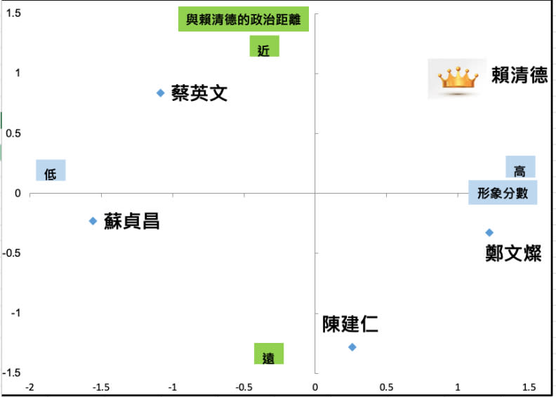 圖2 政黨認同表示中立或未表態者對五位政治人物的喜好度