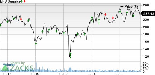 Constellation Brands Inc Price and EPS Surprise