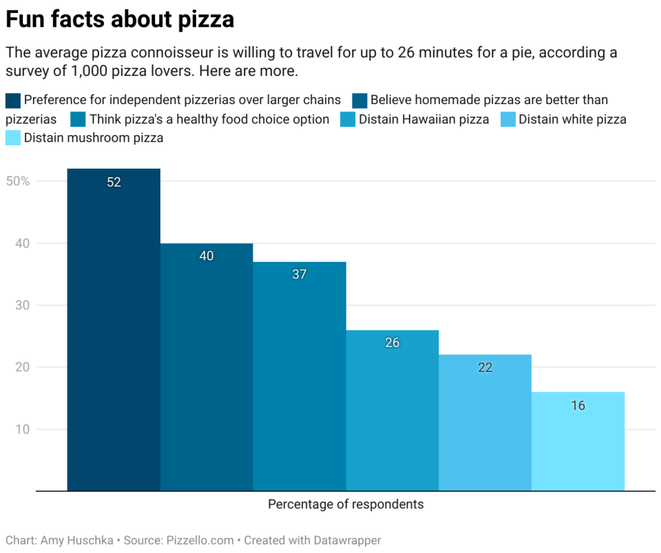 Here are some interesting fun facts about pizza lovers in America.