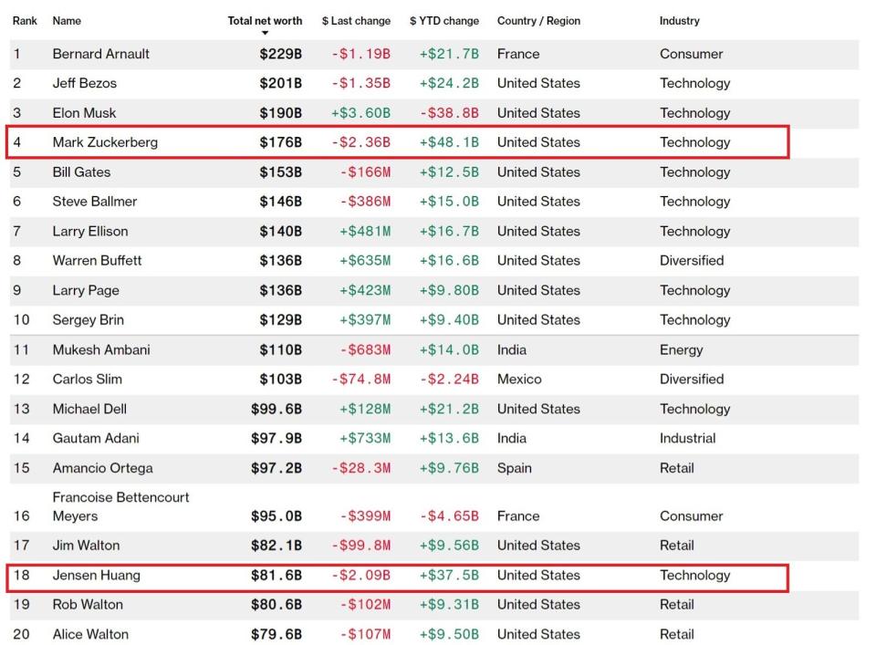 祖克柏名列全球富豪榜第4名，黃仁勳第18名。（翻攝bloomberg.com）