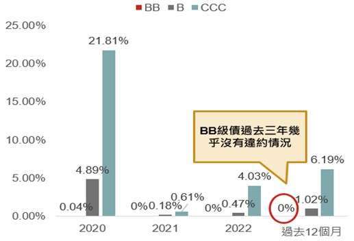 資料來源: JP Morgan，野村投信整理，資料日期:2023/5/31。*信評分類以違約發生前12個月為準