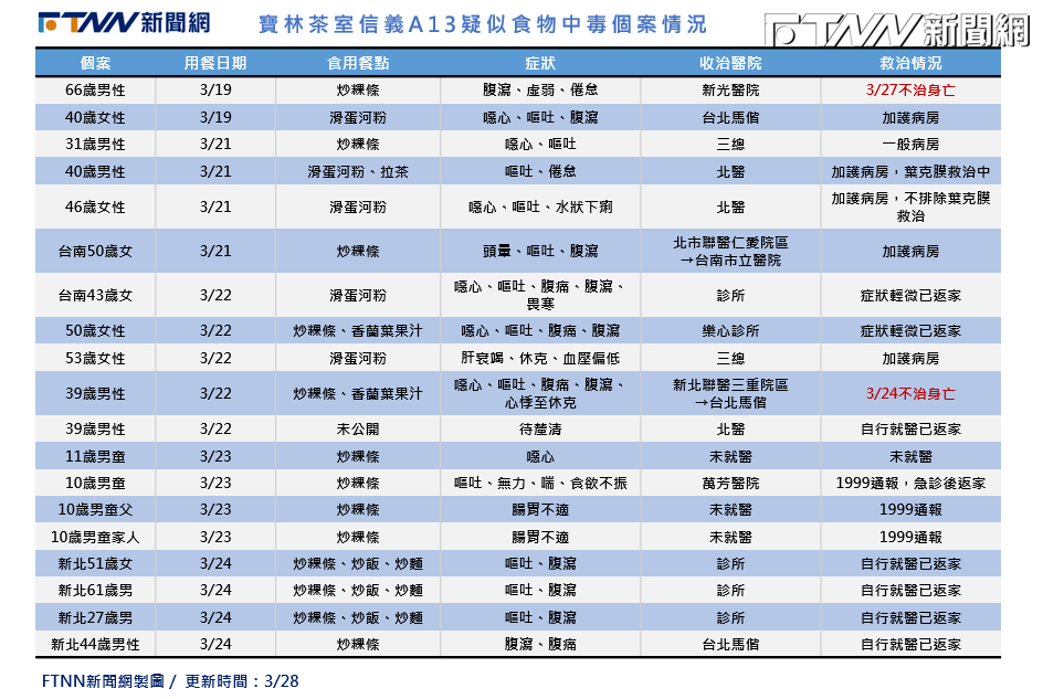 寶林茶室食安案。