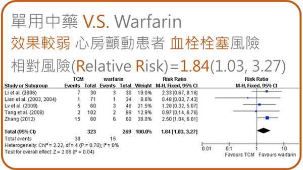 想預防心房顫動血栓？Warfarin加中藥更有效！