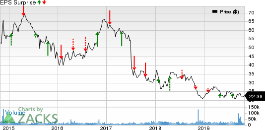 Baker Hughes Price and EPS Surprise