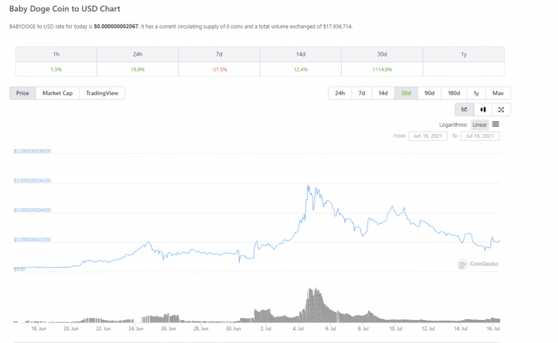 Source:<a href="https://www.coingecko.com/en/coins/baby-doge-coin/usd#panel" rel="nofollow noopener" target="_blank" data-ylk="slk:CoinGecko;elm:context_link;itc:0;sec:content-canvas" class="link "> CoinGecko</a>