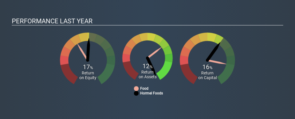 NYSE:HRL Past Revenue and Net Income, January 27th 2020