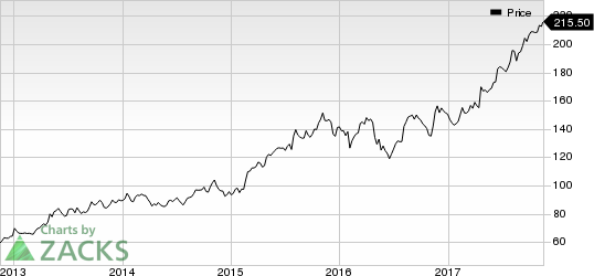 Churchill Downs, Incorporated Price