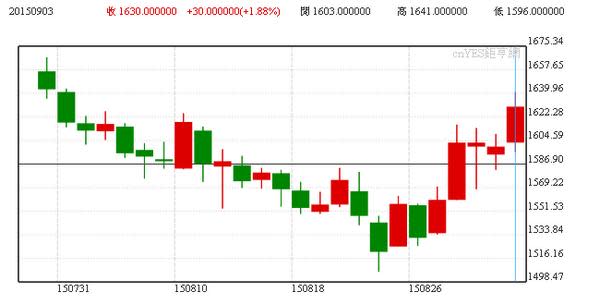 LME 三月期鋁近月走勢圖